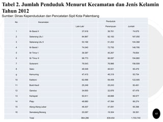 17
No Kecamatan Penduduk
Laki-Laki Perempuan Jumlah
1 Ilir Barat II 37.918 36.761 74.679
2 Seberang Ulu I 94.867 92.183 187.050
3 Seberang Ulu II 53.166 51.202 104.368
4 Ilir Barat I 74.040 72.755 146.795
5 Ilir Timur I 39.387 40.267 79.654
6 Ilir Timur II 98.773 96.087 194.860
7 Sukarami 79.543 76.966 156.509
8 Sako 48.548 46.931 95.479
g Kemuning 47.415 46.319 93.734
10 Kalidoni 62.596 59.409 122.005
11 Bukit Kecil 25.248 25.243 50.491
12 Gandus 34.600 32.876 67.476
13 Kertapati 50.911 48.666 99.577
14 Plaju 48.880 47.394 96.274
15 Alang-Alang Lebar 48.307 47.091 95.398
16 Sematang Borang 20.087 19.304 39.391
Total 864.286 839.454 1.703.740
Tabel 2. Jumlah Penduduk Menurut Kecamatan dan Jenis Kelamin
Tahun 2012
Sumber: Dinas Kependudukan dan Pencatatan Sipil Kota Palembang
 