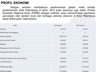 PROFIL EKONOMI
Dengan semakin membaiknya perekonomian global, maka kondisi
perekonomian Kota Palembang di tahun 2012 pada dasarnya juga stabil. Produk
Domestik Regional Bruto (PDRB) sebagai indikator yang mencerminkan gambaran
penciptaan nilai tambah bruto dari berbagai aktivitas ekonomi di Kota Palembang
dapat dilihat pada Tabel berikut.
18
Sektor ADH Berlaku ADH Konstan
Pertanian 290.729 134.197
Pertambangan dan Penggalian 0 0
Industri Pengolahan 29.661.198 7.352.747
Listrik, Gas dan Air Bersih 803.952 295.031
Bangunan 4.985.935 1.894.580
Perdagangan, Hotel dan Restoran 11.223.737 4.149.525
Pengangkutan dan Komunikasi 7.398.356 3.537.820
Keuangan, Persewaan dan Jasa perusahaan 3.996.915 1.517.537
9. Jasa-jasa lainnya 8.574.395 2.542.643
PDRB dengan Migas 66.935.210 21 .424.079
PDRB tanpa Migas 51 .433.657 19.493.524
 
