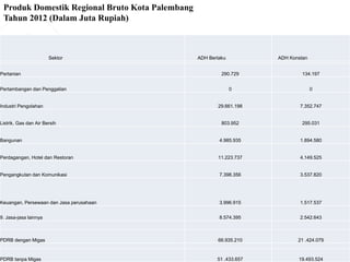 Sektor ADH Berlaku ADH Konstan
Pertanian 290.729 134.197
Pertambangan dan Penggalian 0 0
Industri Pengolahan 29.661.198 7.352.747
Listrik, Gas dan Air Bersih 803.952 295.031
Bangunan 4.985.935 1.894.580
Perdagangan, Hotel dan Restoran 11.223.737 4.149.525
Pengangkutan dan Komunikasi 7.398.356 3.537.820
Keuangan, Persewaan dan Jasa perusahaan 3.996.915 1.517.537
9. Jasa-jasa lainnya 8.574.395 2.542.643
PDRB dengan Migas 66.935.210 21 .424.079
PDRB tanpa Migas 51 .433.657 19.493.524
Produk Domestik Regional Bruto Kota Palembang
Tahun 2012 (Dalam Juta Rupiah)
 