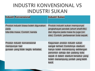 Industri Konvensional Industri Sukan
Produk industri biasa boleh digunakan
pada
bila-bila masa. Contoh: kereta
Produk industri sukan mempunyai
jangkahayat pendek (short shelf-life)
dan diguna pada masa itu juga (on
site). Contoh: perlawanan bola sepak.
Produk industri konvensional
mempunyai had
gunaan yang tidak begitu terbatas.
Kegunaan produk industri sukan
sangat terhad. Contohnya stadium
hanya boleh menampung sebilangan
penonton sahaja dan padang bola
sepak di dalam stadium tersebut yang
boleh menampung jumlah yang lebih
kecil.
 
