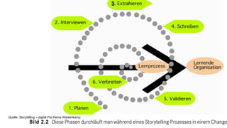 3
.
Quelle: Storytelling – digital Pia Kleine Wiesenkamp
 
