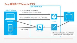Push通知を行うTodoListアプリ
モバイルサービス
クライアントApp

1.アプリ起動時にPush用の
UriをChannelテーブルへ追加
2.ToDoの内容をTodoItemテーブルへ追加
データ

4.Push通知

プッシュ通知

SQLデータベース

スクリプト

3.TodoItemの追加スクリプト実行
(PushのUriをChannelより収得)

 