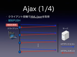 Ajax (1/4)
クライアント サーバ
HTTPリクエスト
HTTPレスポンス
画面を更新
…
• クライアント契機でXML/jsonを取得
• 疑似PUSH
 