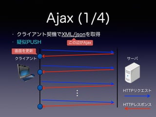 Ajax (1/4)
クライアント サーバ
HTTPリクエスト
HTTPレスポンス
画面を更新
…
• クライアント契機でXML/jsonを取得
• 疑似PUSH この辺がAjax
 