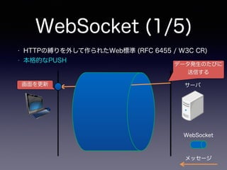 WebSocket (1/5)
サーバ
• HTTPの縛りを外して作られたWeb標準 (RFC 6455 / W3C CR)
• 本格的なPUSH
画面を更新
WebSocket
メッセージ
データ発生のたびに
送信する
 