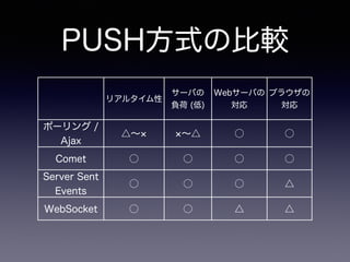 PUSH方式の比較
リアルタイム性
サーバの
負荷 (低)
Webサーバの
対応
ブラウザの
対応
ポーリング /
Ajax
△∼ ∼△ ○ ○
Comet ○ ○ ○ ○
Server Sent
Events
○ ○ ○ △
WebSocket ○ ○ △ △
 