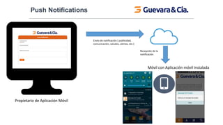 Empresa Móvil con
Aplicación móvil
instalada
Envío de notificación ( publicidad,
comunicación, saludos, alertas, etc.)
Recepción de la
notificación
Push Notifications
Clientes
 