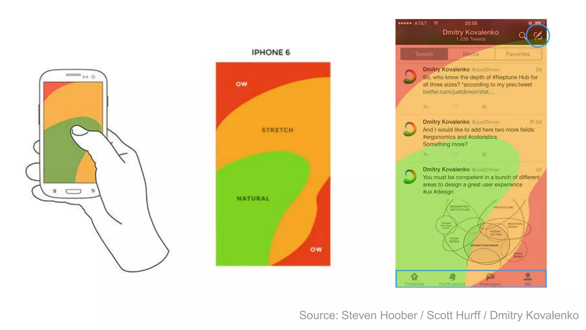 Source: Steven Hoober / Scott Hurff / Dmitry Kovalenko
 