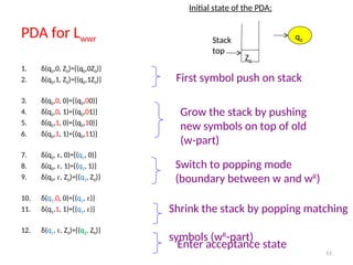 11
PDA for Lwwr
1. δ(q0,0, Z0)={(q0,0Z0)}
2. δ(q0,1, Z0)={(q0,1Z0)}
3. δ(q0,0, 0)={(q0,00)}
4. δ(q0,0, 1)={(q0,01)}
5. δ(q0,1, 0)={(q0,10)}
6. δ(q0,1, 1)={(q0,11)}
7. δ(q0, , 0)={(q1, 0)}
8. δ(q0, , 1)={(q1, 1)}
9. δ(q0, , Z0)={(q1, Z0)}
10. δ(q1,0, 0)={(q1, )}
11. δ(q1,1, 1)={(q1, )}
12. δ(q1, , Z0)={(q2, Z0)}
First symbol push on stack
Grow the stack by pushing
new symbols on top of old
(w-part)
Switch to popping mode
(boundary between w and wR
)
Shrink the stack by popping matching
symbols (wR
-part)
Enter acceptance state
Z0
Initial state of the PDA:
q0
Stack
top
 