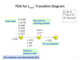 13
PDA for Lwwr: Transition Diagram
q0 q1 q2
0, Z0/0Z0
1, Z0/1Z0
0, 0/00
0, 1/01
1, 0/10
1, 1/11
0, 0/ 
1, 1/ 
, Z0/Z0
, 0/0
, 1/1
, Z0/Z0
Grow stack
Switch to
popping mode
Pop stack for
matching symbols
Go to acceptance
∑ = {0, 1}
= {Z0, 0, 1}
Q = {q0,q1,q2}
, Z0/Z0
This would be a non-deterministic PDA
 