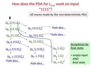 16
How does the PDA for Lwwr work on input
“1111”?
All moves made by the non-deterministic PDA
(q0,1111,Z0)
(q0,111,1Z0)
(q0,11,11Z0)
(q0,1,111Z0)
(q0,,1111Z0)
(q1, ,1111Z0) (q1, ,11Z0)
(q1,1,111Z0)
(q1,11,11Z0)
(q1,111,1Z0)
(q1,1111,Z0) Path dies…
Path dies…
(q1,1,1Z0)
(q1, ,Z0)
(q2, ,Z0)
Acceptance by
final state:
= empty input
AND
final state
Path dies…
Path dies…
 
