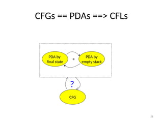 28
CFGs == PDAs ==> CFLs
CFG
PDA by
final state
PDA by
empty stack
?
≡
 