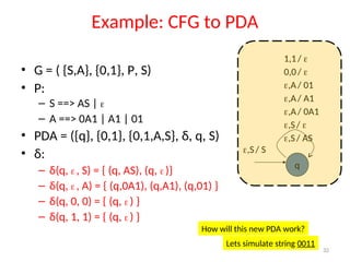 32
Example: CFG to PDA
• G = ( {S,A}, {0,1}, P, S)
• P:
– S ==> AS | 
– A ==> 0A1 | A1 | 01
• PDA = ({q}, {0,1}, {0,1,A,S}, δ, q, S)
• δ:
– δ(q, , S) = { (q, AS), (q, )}
– δ(q, , A) = { (q,0A1), (q,A1), (q,01) }
– δ(q, 0, 0) = { (q, ) }
– δ(q, 1, 1) = { (q, ) }
How will this new PDA work?
Lets simulate string 0011
q
,S/ S
1,1/ 
0,0/ 
,A/ 01
,A/ A1
,A/ 0A1
,S/ 
,S/ AS
 