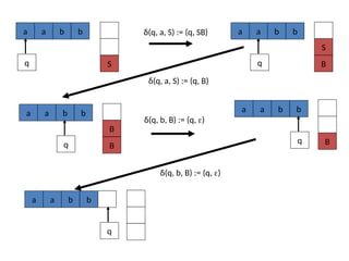 a a b b
q S
δ(q, a, S) := (q, SB) a a b b
q B
S
δ(q, b, B) := (q, )
a a b b
q B
a a b b
q B
B
δ(q, a, S) := (q, B)
δ(q, b, B) := (q, )
a a b b
q
 