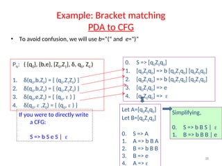 38
Example: Bracket matching
PDA to CFG
• To avoid confusion, we will use b=“(“ and e=“)”
PN: ( {q0}, {b,e}, {Z0,Z1}, δ, q0, Z0 )
1. δ(q0,b,Z0) = { (q0,Z1Z0) }
2. δ(q0,b,Z1) = { (q0,Z1Z1) }
3. δ(q0,e,Z1) = { (q0,  ) }
4. δ(q0,  ,Z0) = { (q0,  ) }
0. S => [q0Z0q0]
1. [q0Z0q0] => b [q0Z1q0] [q0Z0q0]
2. [q0Z1q0] => b [q0Z1q0] [q0Z1q0]
3. [q0Z1q0] => e
4. [q0Z0q0] => 
Let A=[q0Z0q0]
Let B=[q0Z1q0]
0. S => A
1. A => b B A
2. B => b B B
3. B => e
4. A => 
Simplifying,
0. S => b B S | 
1. B => b B B | e
If you were to directly write
a CFG:
S => b S e S | 
 