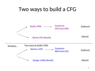 39
Two ways to build a CFG
Build a PDA Construct
CFG from PDA
Derive CFG directly
Derive a CFG Construct
PDA from CFG
Design a PDA directly
Similarly…
(indirect)
(direct)
(indirect)
(direct)
Two ways to build a PDA
 
