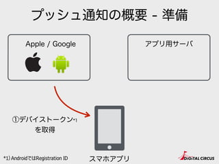 プッシュ通知の概要 - 準備
Apple / Google アプリ用サーバ
スマホアプリ
①デバイストークン*1
を取得
*1）AndroidではRegistration ID
 