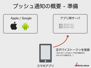 プッシュ通知の概要 - 準備
Apple / Google アプリ用サーバ
スマホアプリ
②デバイストークンを登録
（多くのケースではユーザIDや端末IDと
ひもづけて送信する。）
端末ID1, デバイストークン1
端末ID2, デバイストークン2
端末ID3, デバイストークン3
:
 