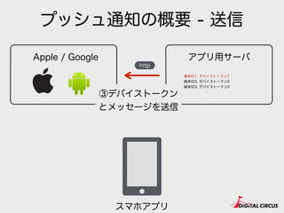 プッシュ通知の概要 - 送信
Apple / Google アプリ用サーバ
スマホアプリ
③デバイストークン
とメッセージを送信
端末ID1, デバイストークン1
端末ID2, デバイストークン2
端末ID3, デバイストークン3
:
http
 