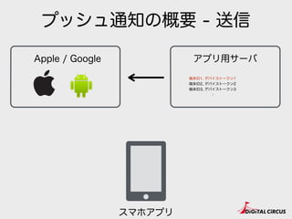プッシュ通知の概要 - 送信
Apple / Google アプリ用サーバ
スマホアプリ
端末ID1, デバイストークン1
端末ID2, デバイストークン2
端末ID3, デバイストークン3
:
 