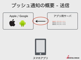 プッシュ通知の概要 - 送信
Apple / Google アプリ用サーバ
スマホアプリ
端末ID1, デバイストークン1
端末ID2, デバイストークン2
端末ID3, デバイストークン3
:
 