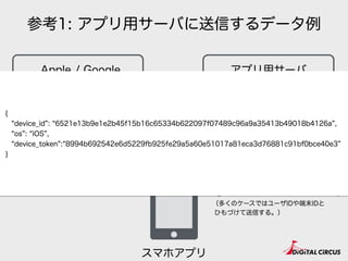 Apple / Google アプリ用サーバ
スマホアプリ
②デバイストークンを登録
（多くのケースではユーザIDや端末IDと
ひもづけて送信する。）
端末ID1, デバイストークン1
端末ID2, デバイストークン2
端末ID3, デバイストークン3
:
参考1: アプリ用サーバに送信するデータ例
{
device_id : 6521e13b9e1e2b45f15b16c65334b622097f07489c96a9a35413b49018b4126a ,
os : iOS ,
device_token : 8994b692542e6d5229fb925fe29a5a60e51017a81eca3d76881c91bf0bce40e3
}
 