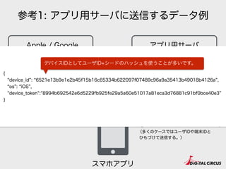 Apple / Google アプリ用サーバ
スマホアプリ
②デバイストークンを登録
（多くのケースではユーザIDや端末IDと
ひもづけて送信する。）
端末ID1, デバイストークン1
端末ID2, デバイストークン2
端末ID3, デバイストークン3
:
参考1: アプリ用サーバに送信するデータ例
{
device_id : 6521e13b9e1e2b45f15b16c65334b622097f07489c96a9a35413b49018b4126a ,
os : iOS ,
device_token : 8994b692542e6d5229fb925fe29a5a60e51017a81eca3d76881c91bf0bce40e3
}
デバイスIDとしてユーザID+シードのハッシュを使うことが多いです。
 