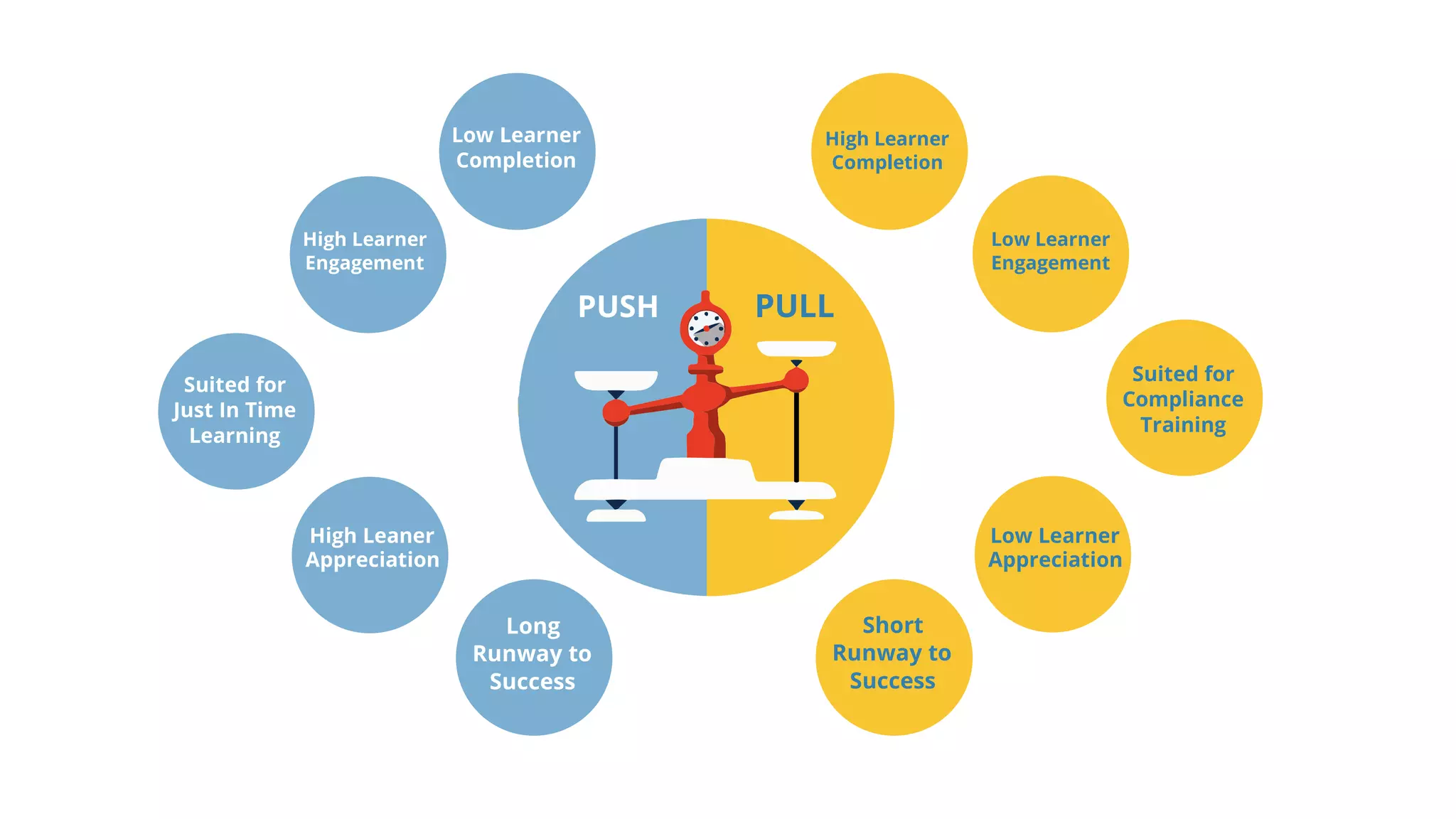 Low Learner
Completion
High Learner
Engagement
Long
Runway to
Success
High Leaner
Appreciation
Suited for
Just In Time
Learning
High Learner
Completion
Short
Runway to
Success
Low Learner
Appreciation
Suited for
Compliance
Training
Low Learner
Engagement
PUSH PULL
 