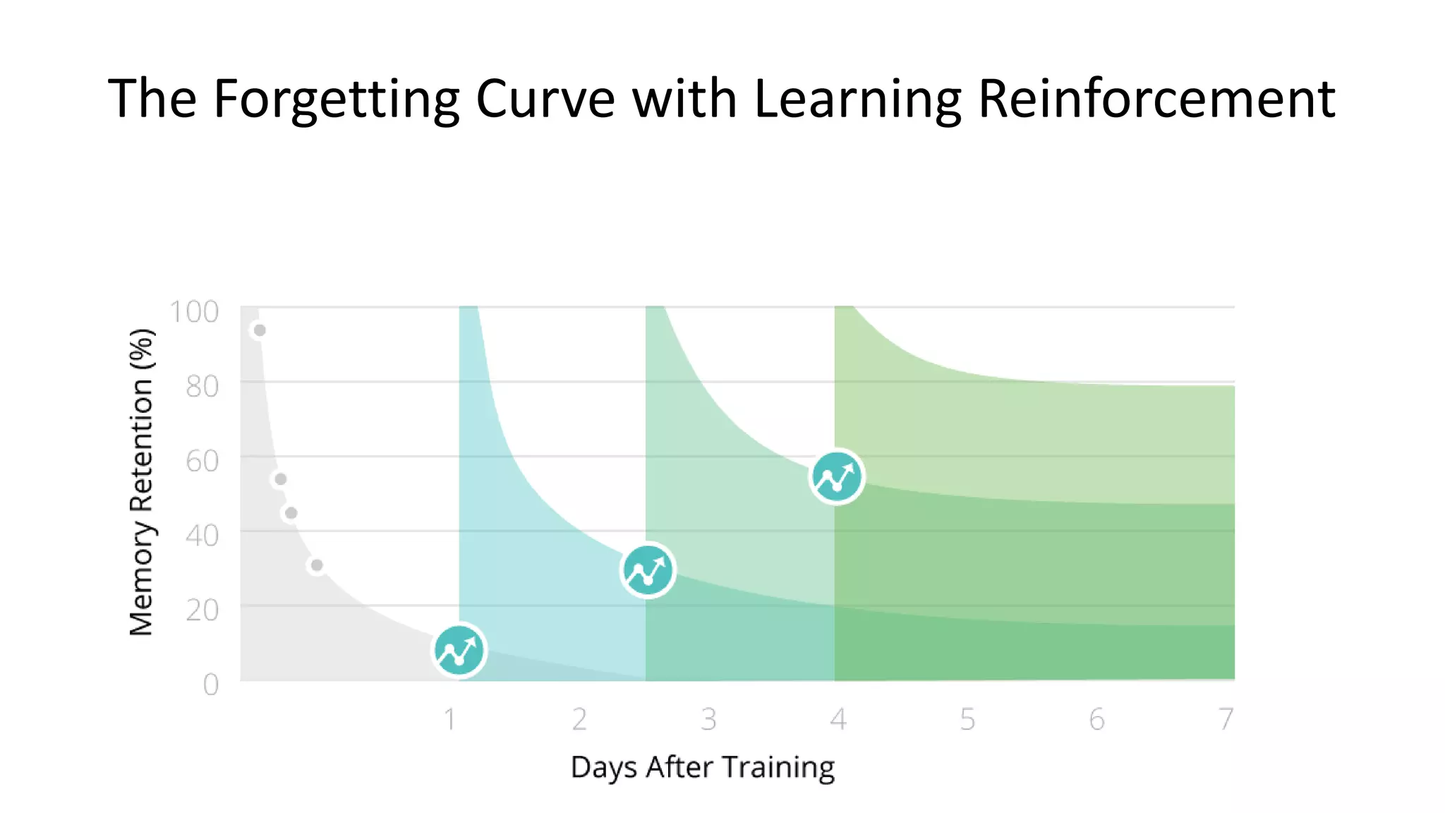 The Forgetting Curve with Learning Reinforcement
 