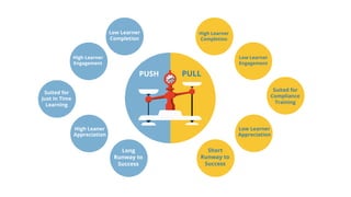 Low Learner
Completion
High Learner
Engagement
Long
Runway to
Success
High Leaner
Appreciation
Suited for
Just In Time
Learning
High Learner
Completion
Short
Runway to
Success
Low Learner
Appreciation
Suited for
Compliance
Training
Low Learner
Engagement
PUSH PULL
 