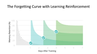 The Forgetting Curve with Learning Reinforcement
 