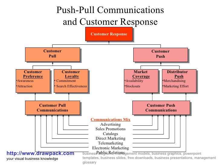 Push pull communication business diagram