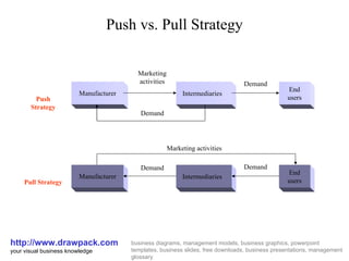 Push vs. Pull Strategy http://www.drawpack.com your visual business knowledge business diagrams, management models, business graphics, powerpoint templates, business slides, free downloads, business presentations, management glossary Push Strategy Manufacturer Intermediaries Demand Marketing activities Demand End users Pull Strategy Manufacturer Intermediaries Demand Marketing activities Demand End users 