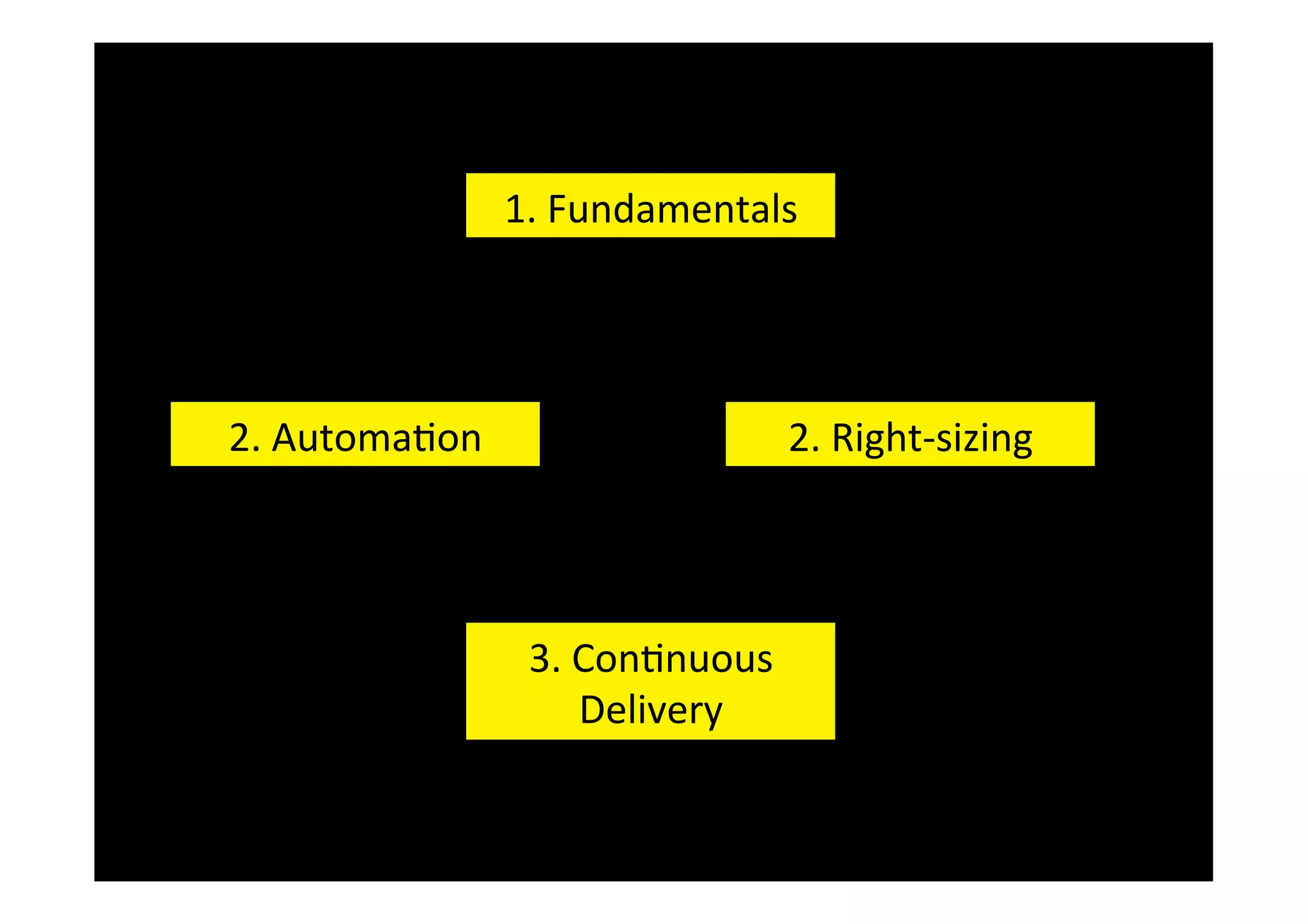 1.	
  Fundamentals	
  

2.	
  Automa&on	
  

2.	
  Right-­‐sizing	
  

3.	
  Con&nuous	
  
Delivery	
  

 