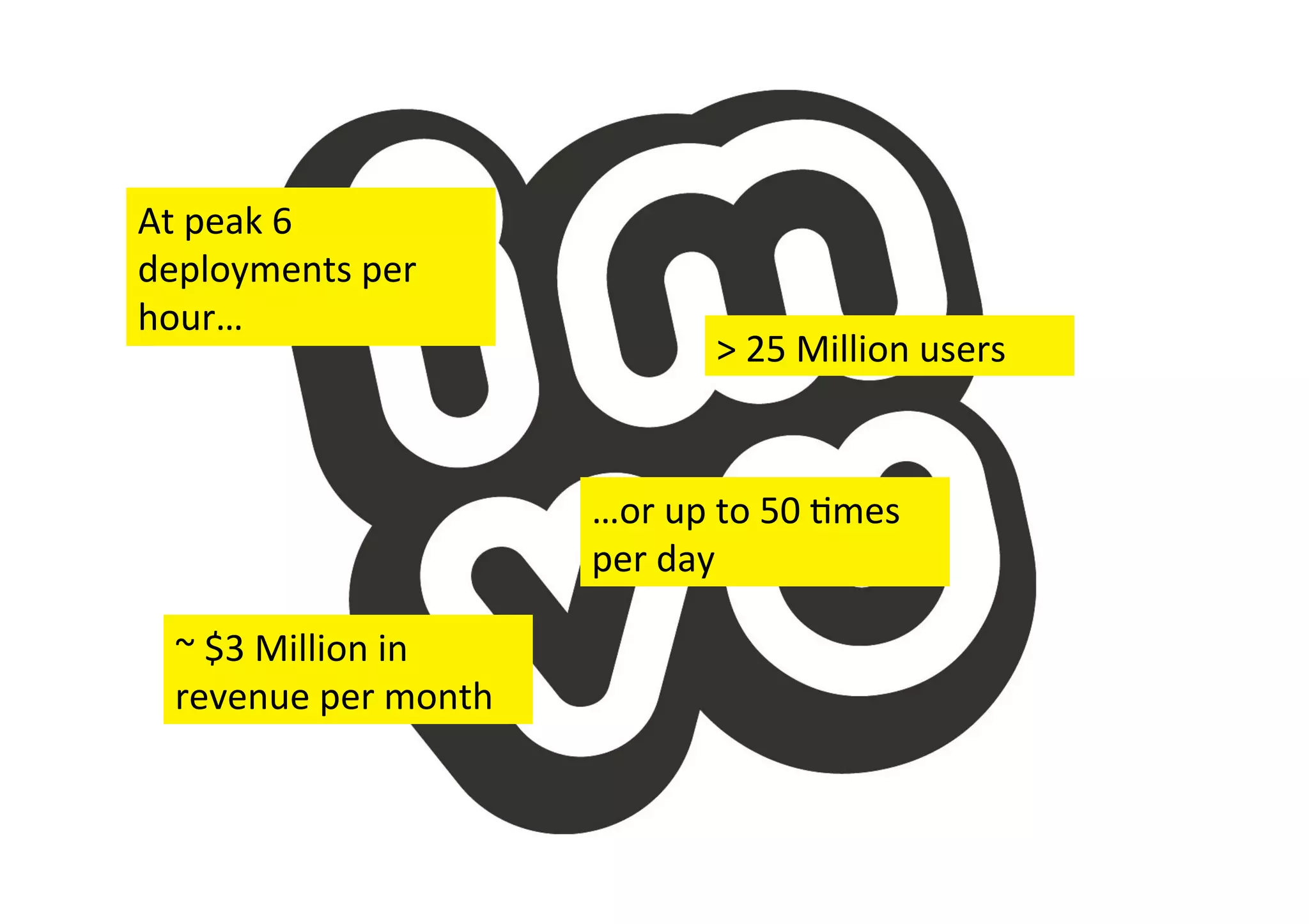 At	
  peak	
  6	
  
deployments	
  per	
  
hour…	
  

>	
  25	
  Million	
  users	
  

…or	
  up	
  to	
  50	
  &mes	
  
per	
  day	
  
~	
  $3	
  Million	
  in	
  
revenue	
  per	
  month	
  

 