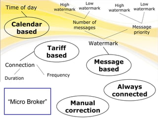 “ Micro Broker” Time of day Calendar based Message based Watermark Low watermark Number of messages Message priority Tariff based High watermark Low watermark High watermark Always connected Manual correction Connection Frequency Duration 