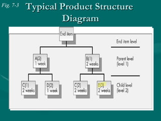 Typical Product Structure  Diagram Fig. 7-3 