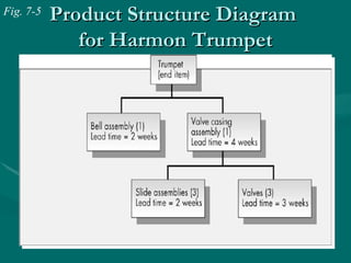 Product Structure Diagram  for Harmon Trumpet Fig. 7-5 