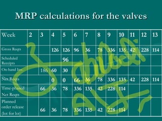MRP calculations for the valves 30 60 186 On-hand Inv. 96 Scheduled Receipts 114 228 42 135 336 78 36 66 Planned order release (lot for lot) 114 228 42 135 336 78 36 66 Time-phased Net Reqts 114 228 42 135 336 78 36 66 0 0 Net Reqts 114 228 42 135 336 78 36 96 126 126 Gross Reqts 13 12 11 10 9 8 7 6 5 4 3 2 Week 