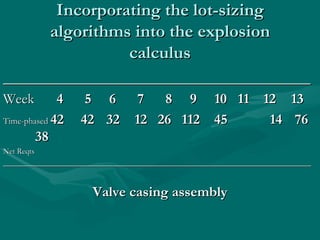 Incorporating the lot-sizing algorithms into the explosion calculus ___________________________________________ Week   4  5  6  7  8  9  10   11  12 13 Time-phased  42  42   32  12  26  112  45   14  76 38 Net Reqts _____________________________________________________________________________ Valve casing assembly 