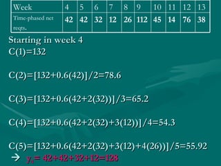 Starting in week 4 C(1)=132 C(2)=[132+0.6(42)]/2=78.6 C(3)=[132+0.6(42+2(32))]/3=65.2 C(4)=[132+0.6(42+2(32)+3(12))]/4=54.3 C(5)=[132+0.6(42+2(32)+3(12)+4(26))]/5=55.92      y 4 = 42+42+32+12=128 38 76 14 45 112 26 12 32 42 42 Time-phased net reqts . 13 12 11 10 9 8 7 6 5 4 Week 