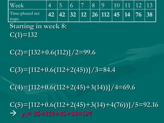 Starting in week 8: C(1)=132 C(2)=[132+0.6(112)]/2=99.6 C(3)=[112+0.6(112+2(45))]/3=84.4 C(4)=[112+0.6(112+2(45)+3(14))]/4=69.6 C(5)=[112+0.6(112+2(45)+3(14)+4(76))]/5=92.16    y 8 = 26+112+45+14=197 38 76 14 45 112 26 12 32 42 42 Time-phased net reqts. 13 12 11 10 9 8 7 6 5 4 Week 