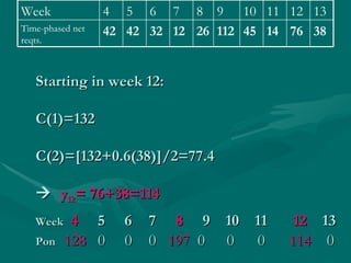Starting in week 12: C(1)=132 C(2)=[132+0.6(38)]/2=77.4    y 12 = 76+38=114 Week 4  5  6   7  8   9  10  11   12   13 Pon  128   0  0   0  197   0   0  0   114   0 38 76 14 45 112 26 12 32 42 42 Time-phased net reqts. 13 12 11 10 9 8 7 6 5 4 Week 