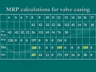 MRP calculations for valve casing Inv Del Ord Net Reqt 0 38 0 14 59 171 0 12 44 86 128 42 4 12 0 114 0 0 0 197 0 0 0 128 0 114 0 0 0 197 0 0 0 38 76 14 45 112 26 32 42 38 76 14 45 112 26 12 32 42 42 17 16 15 14 13 12 11 10 9 8 7 6 5 