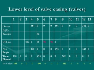 Lower level of valve casing (valves) SM Orders  198 0  0  0  495   0  0  0  342   0  0  0  0 Time-Phased Net Reqts OH inv Receipts Gross Rqts. 0 0 0 0 342 0 0 0 495 0 0 0 198 1 0 342 0 0 0 495 0 0 0 198 0 96 96 96 0 186 96 0 342 0 0 0 591 0 0 0 384 13 12 11 10 9 8 7 6 5 4 3 2 