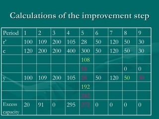 Calculations of the improvement step 0 0 0 0 272 295 0 91 20 Excess capacity 242 192 30 50 120 50 28 105 200 109 100 y 0 0 58 108 30 50 120 50 300 400 200 200 120 c 30 50 120 50 28 105 200 109 100 r’ 9 8 7 6 5 4 3 2 1 Period 