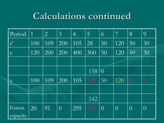 Calculations continued 0 0 0 0 192 295 0 91 20 Excess capacity 142 0 0 120 50 108 105 200 109 100 y 0 158 30 50 120 50 300 400 200 200 120 c 30 50 120 50 28 105 200 109 100 r’ 9 8 7 6 5 4 3 2 1 Period 