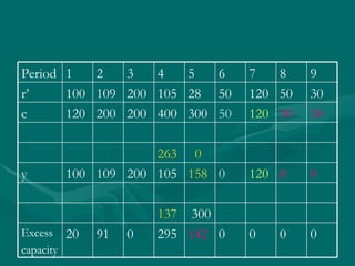 0 0 0 0 142 295 0 91 20 Excess capacity 300 137 0 0 120 0 158 105 200 109 100 y 0 263 30 50 120 50 300 400 200 200 120 c 30 50 120 50 28 105 200 109 100 r’ 9 8 7 6 5 4 3 2 1 Period 