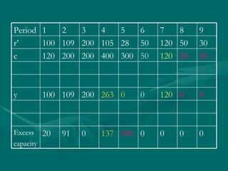 0 0 0 0 300 137 0 91 20 Excess capacity 0 0 120 0 0 263 200 109 100 y 30 50 120 50 300 400 200 200 120 c 30 50 120 50 28 105 200 109 100 r’ 9 8 7 6 5 4 3 2 1 Period 