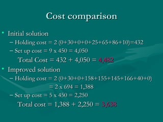 Cost comparison Initial solution Holding cost = 2 (0+30+0+0+25+65+86+10)=432 Set up cost = 9 x 450 = 4,050 Total Cost = 432 + 4,050 =  4,482 Improved solution Holding cost = 2 (0+30+0+158+155+145+166+40+0) = 2 x 694 = 1,388 Set up cost = 5 x 450 = 2,250 Total cost = 1,388 + 2,250 =  3,638 